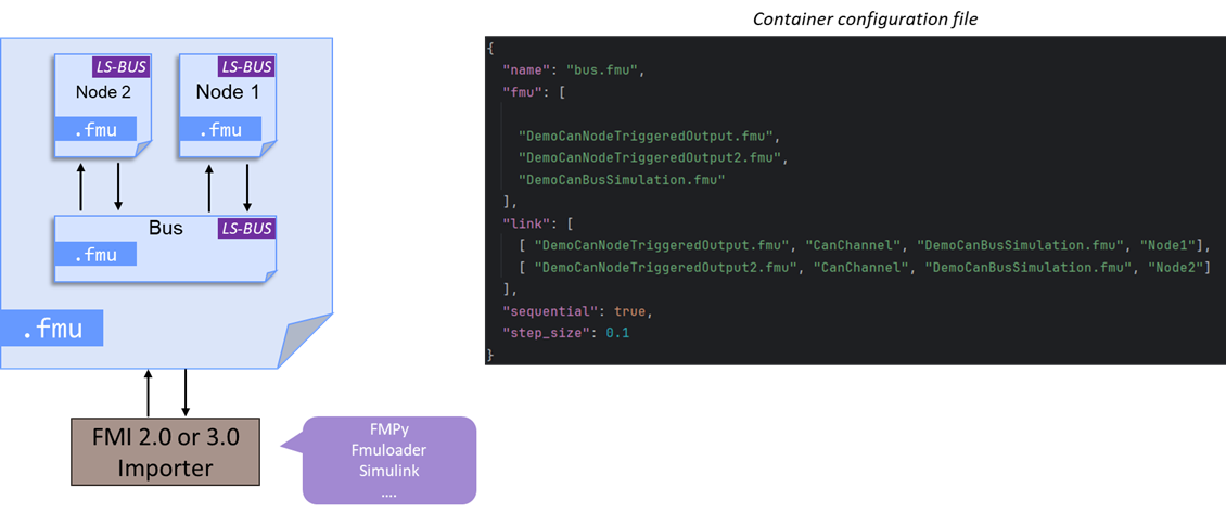 Container with LS-BUS